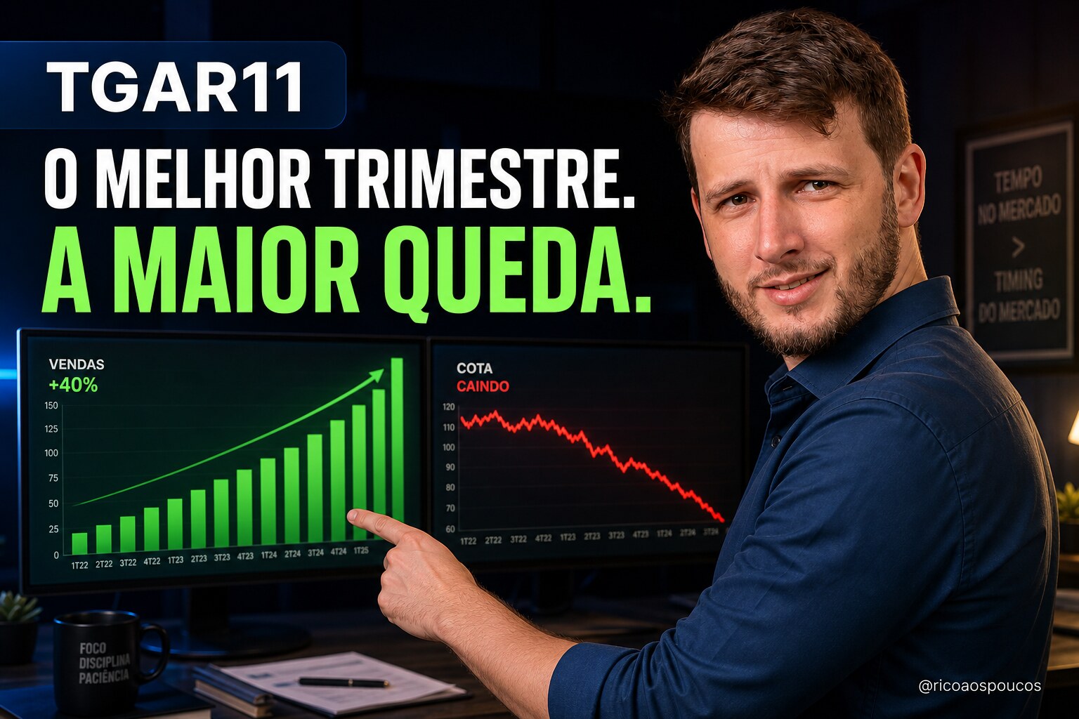 TGAR11 — O melhor trimestre em 15 meses, a maior queda. Capa do artigo de análise pós-relatório de março de 2026, com gráfico de vendas +40% e cota caindo.
